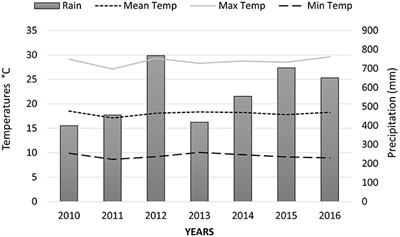 Nutritional Value and Bioactive Compounds Characterization of Plant Parts From Cynara cardunculus L. (Asteraceae) Cultivated in Central Greece